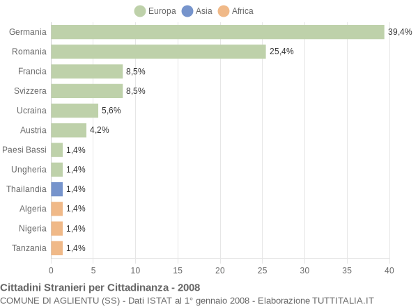 Grafico cittadinanza stranieri - Aglientu 2008