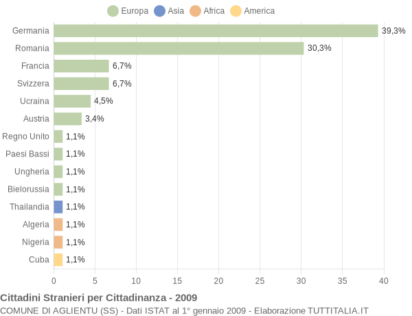 Grafico cittadinanza stranieri - Aglientu 2009