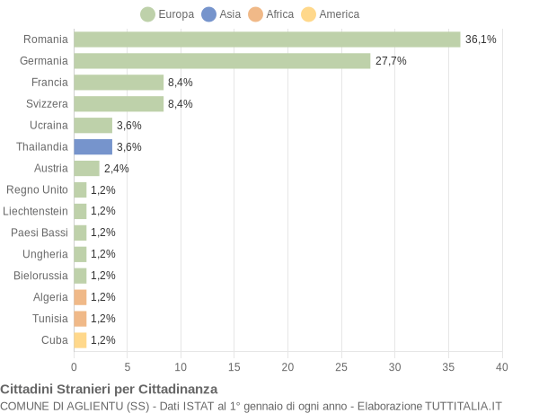 Grafico cittadinanza stranieri - Aglientu 2013