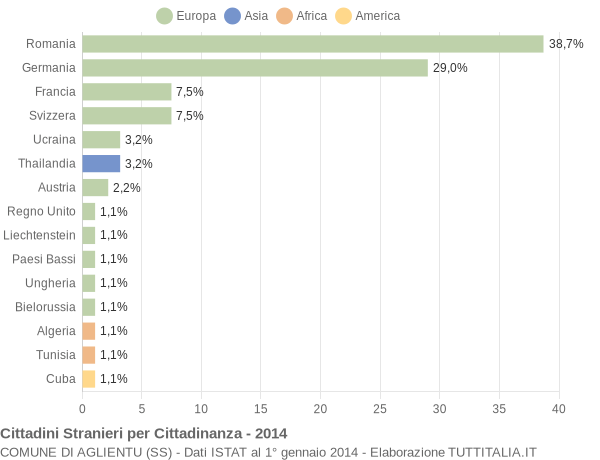 Grafico cittadinanza stranieri - Aglientu 2014