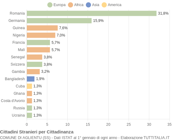 Grafico cittadinanza stranieri - Aglientu 2018