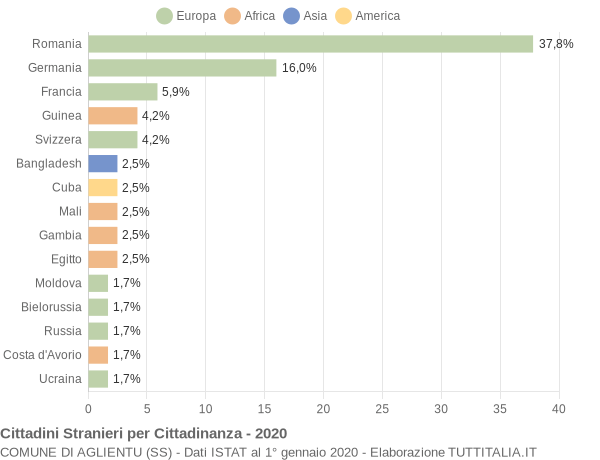 Grafico cittadinanza stranieri - Aglientu 2020