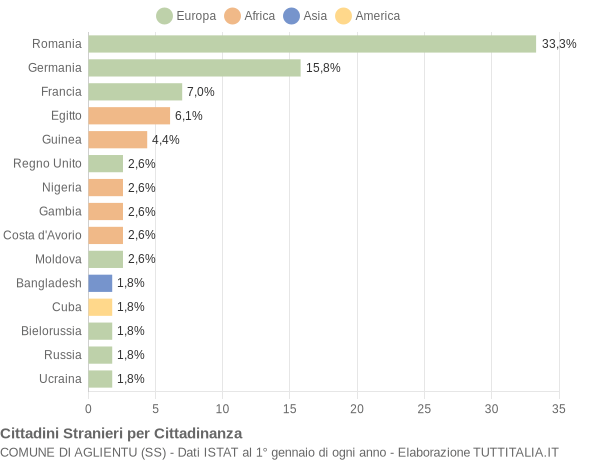 Grafico cittadinanza stranieri - Aglientu 2021