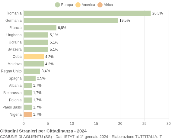 Grafico cittadinanza stranieri - Aglientu 2024