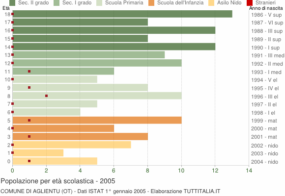 Grafico Popolazione in età scolastica - Aglientu 2005