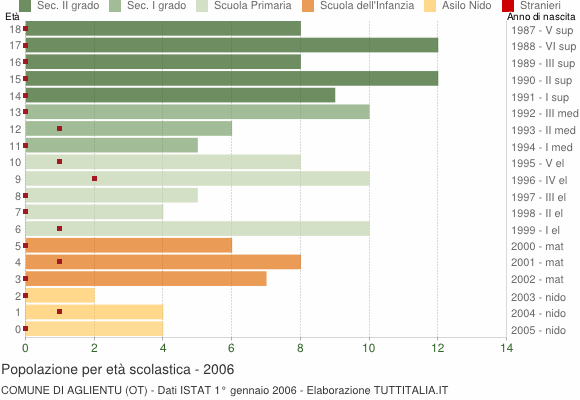 Grafico Popolazione in età scolastica - Aglientu 2006