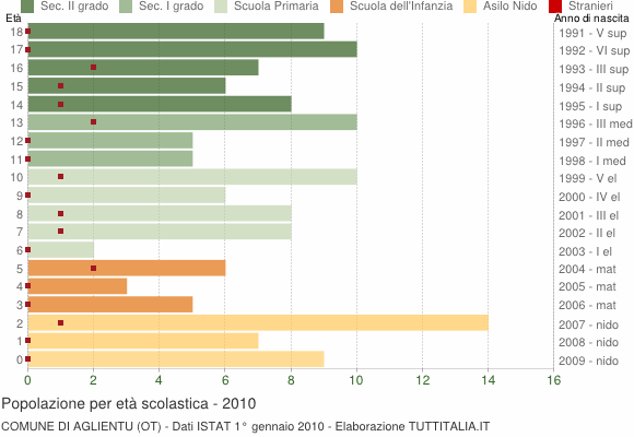 Grafico Popolazione in età scolastica - Aglientu 2010
