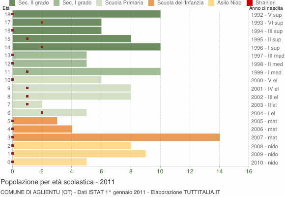 Grafico Popolazione in età scolastica - Aglientu 2011