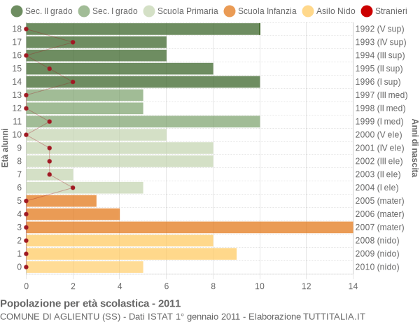 Grafico Popolazione in età scolastica - Aglientu 2011