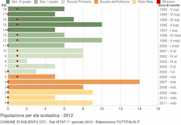 Grafico Popolazione in età scolastica - Aglientu 2012