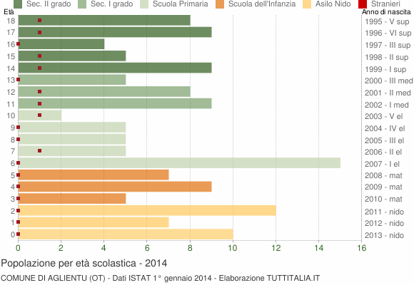 Grafico Popolazione in età scolastica - Aglientu 2014
