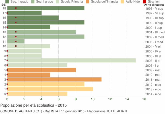 Grafico Popolazione in età scolastica - Aglientu 2015