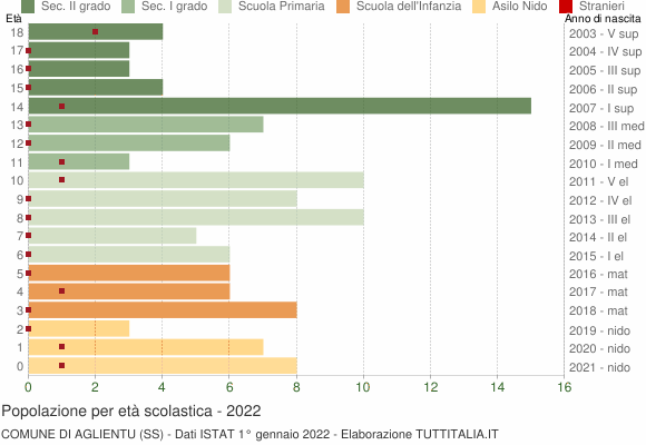 Grafico Popolazione in età scolastica - Aglientu 2022
