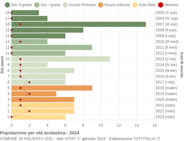 Grafico Popolazione in età scolastica - Aglientu 2024