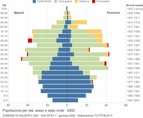 Grafico Popolazione per età, sesso e stato civile Comune di Aglientu (SS)