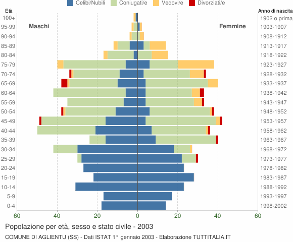 Grafico Popolazione per età, sesso e stato civile Comune di Aglientu (SS)