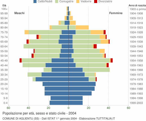 Grafico Popolazione per età, sesso e stato civile Comune di Aglientu (SS)