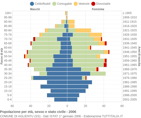 Grafico Popolazione per età, sesso e stato civile Comune di Aglientu (SS)