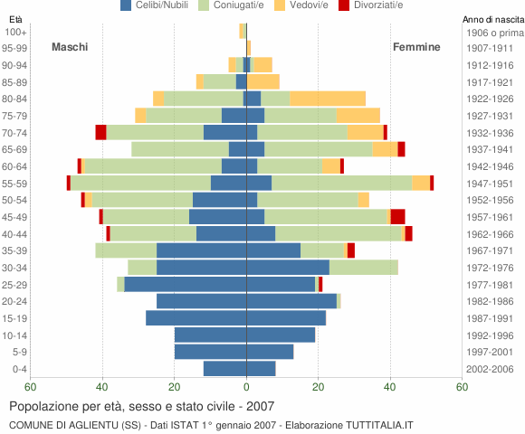 Grafico Popolazione per età, sesso e stato civile Comune di Aglientu (SS)