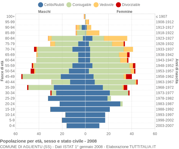 Grafico Popolazione per età, sesso e stato civile Comune di Aglientu (SS)