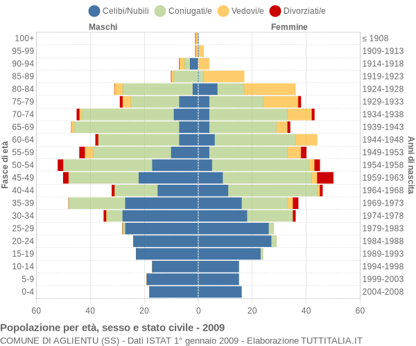 Grafico Popolazione per età, sesso e stato civile Comune di Aglientu (SS)