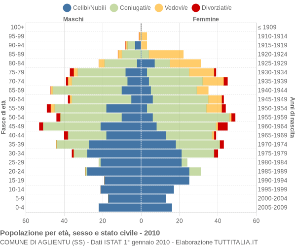 Grafico Popolazione per età, sesso e stato civile Comune di Aglientu (SS)