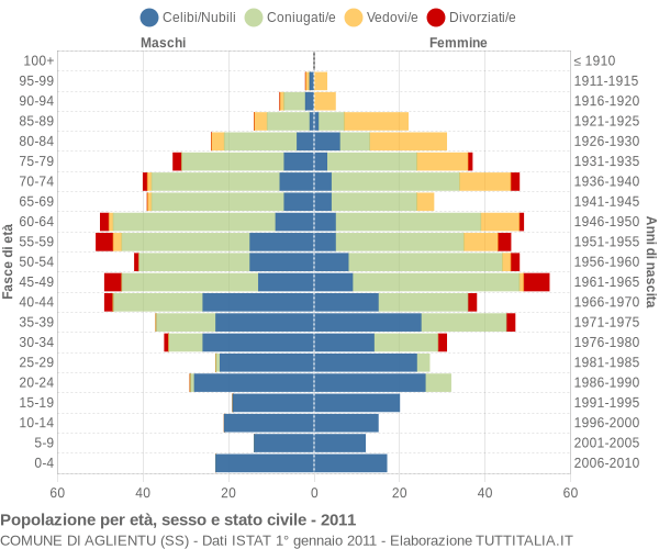 Grafico Popolazione per età, sesso e stato civile Comune di Aglientu (SS)