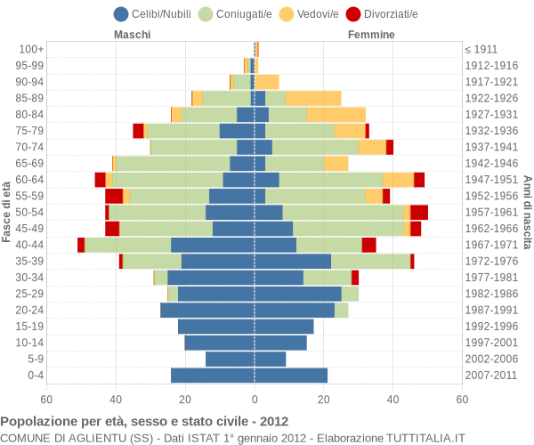 Grafico Popolazione per età, sesso e stato civile Comune di Aglientu (SS)