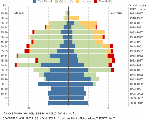 Grafico Popolazione per età, sesso e stato civile Comune di Aglientu (SS)