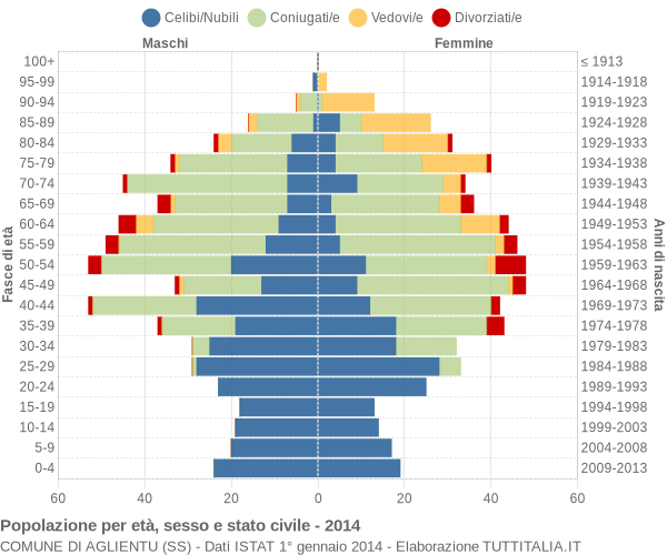 Grafico Popolazione per età, sesso e stato civile Comune di Aglientu (SS)