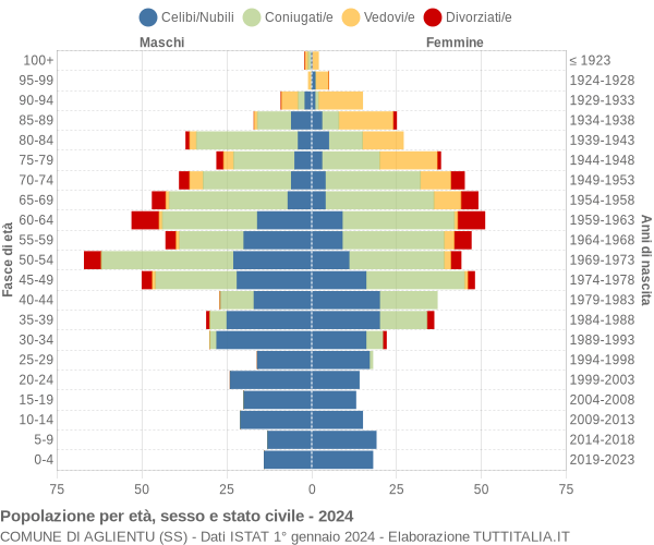 Grafico Popolazione per età, sesso e stato civile Comune di Aglientu (SS)