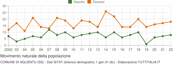 Grafico movimento naturale della popolazione Comune di Aglientu (SS)