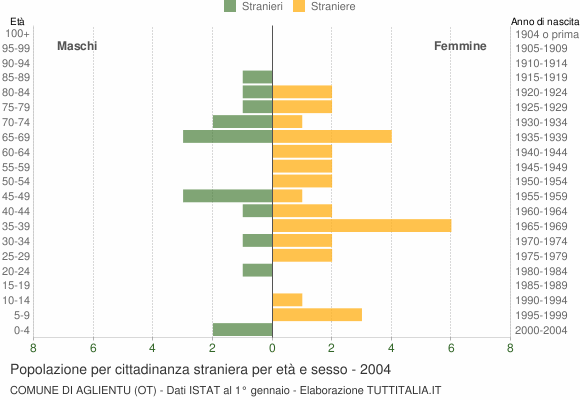 Grafico cittadini stranieri - Aglientu 2004