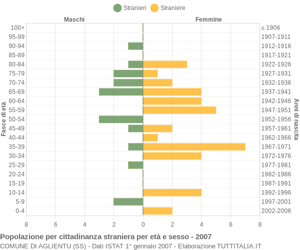 Grafico cittadini stranieri - Aglientu 2007