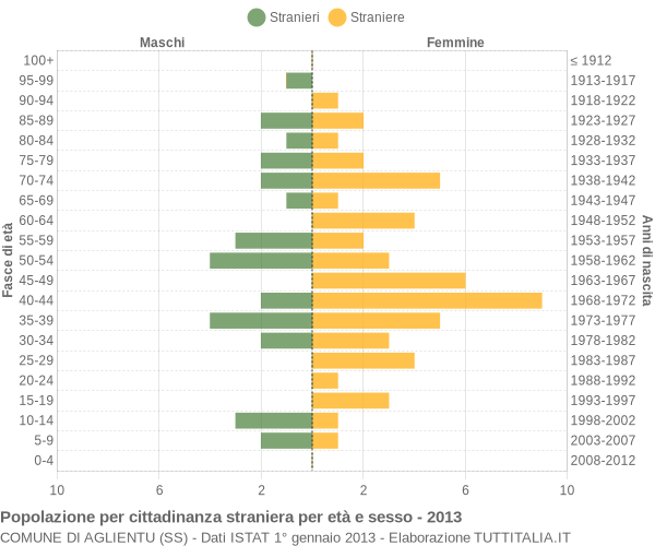 Grafico cittadini stranieri - Aglientu 2013