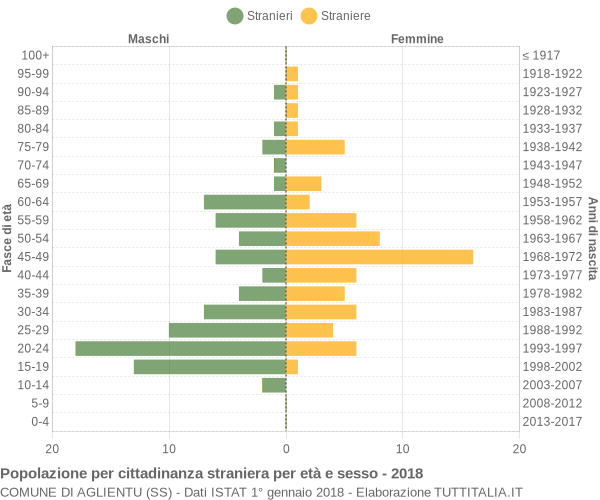 Grafico cittadini stranieri - Aglientu 2018