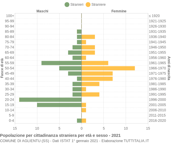 Grafico cittadini stranieri - Aglientu 2021