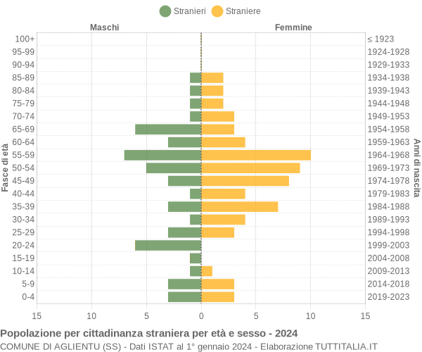 Grafico cittadini stranieri - Aglientu 2024