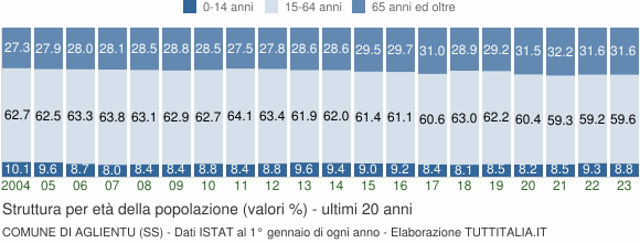 Grafico struttura della popolazione Comune di Aglientu (SS)