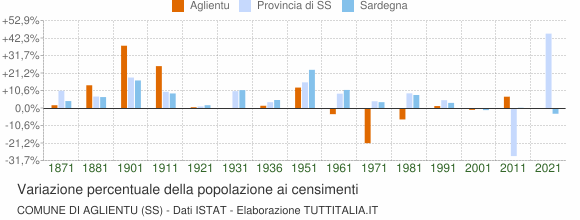 Grafico variazione percentuale della popolazione Comune di Aglientu (SS)