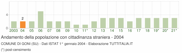 Grafico andamento popolazione stranieri Comune di Goni (SU)