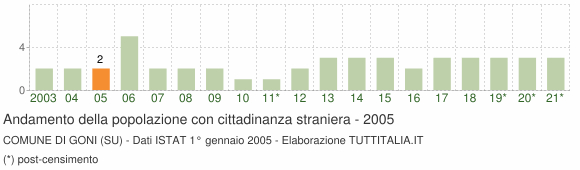 Grafico andamento popolazione stranieri Comune di Goni (SU)