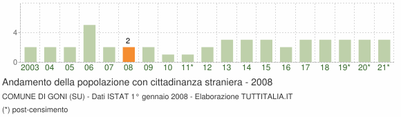 Grafico andamento popolazione stranieri Comune di Goni (SU)
