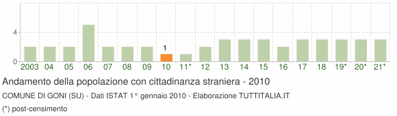 Grafico andamento popolazione stranieri Comune di Goni (SU)