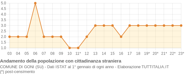 Andamento popolazione stranieri Comune di Goni (SU)