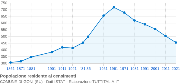 Grafico andamento storico popolazione Comune di Goni (SU)