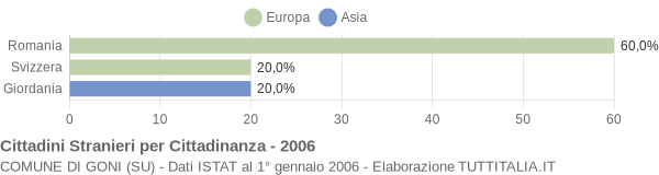 Grafico cittadinanza stranieri - Goni 2006