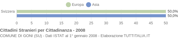 Grafico cittadinanza stranieri - Goni 2008