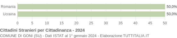 Grafico cittadinanza stranieri - Goni 2024