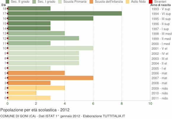 Grafico Popolazione in età scolastica - Goni 2012